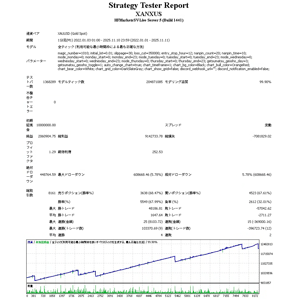 XANXUS【MT4 EX4】のバックテスト結果
