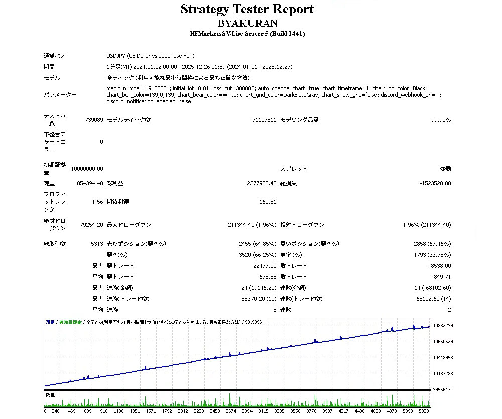 BYAKURAN【MT4 EX4】のバックテスト結果