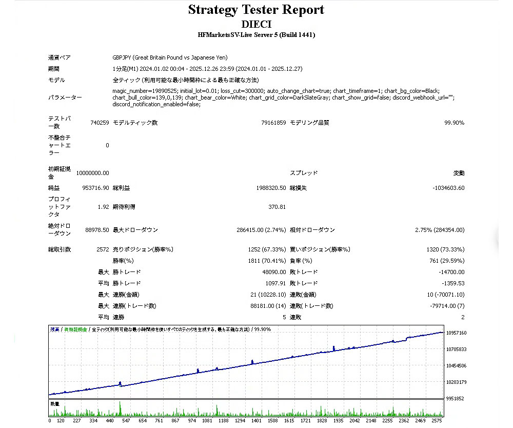 DECIMO【MT4 EX4】のバックテスト結果